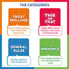 Graphic explaining the four spelling card categories in the Skillmatics set. Four rounded panels labeled Tricky Spellings, This or That, General Rules, and Mnemonics each include a short description. Bright background colors and speech-bubble shapes help explain how visual cues, word comparisons, spelling rules, and memory phrases support spelling accuracy.