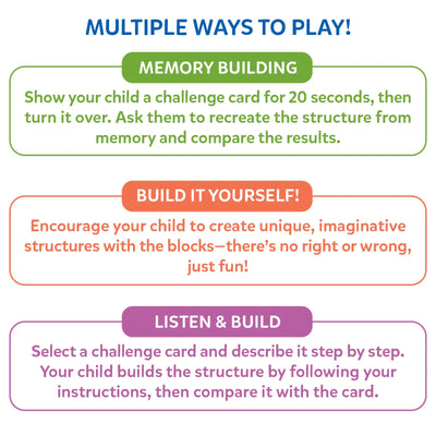 Educational infographic titled “Multiple Ways to Play” with three sections. Memory Building explains recreating structures after viewing a card briefly. Build It Yourself encourages free creative building with no right or wrong answer. Listen and Build describes following spoken instructions to recreate designs, promoting listening skills and comparison.